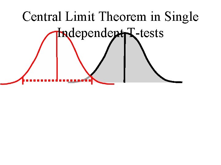 Central Limit Theorem in Single Independent T-tests 