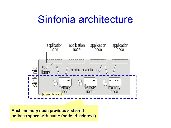 Sinfonia architecture Each memory node provides a shared address space with name (node-id, address)