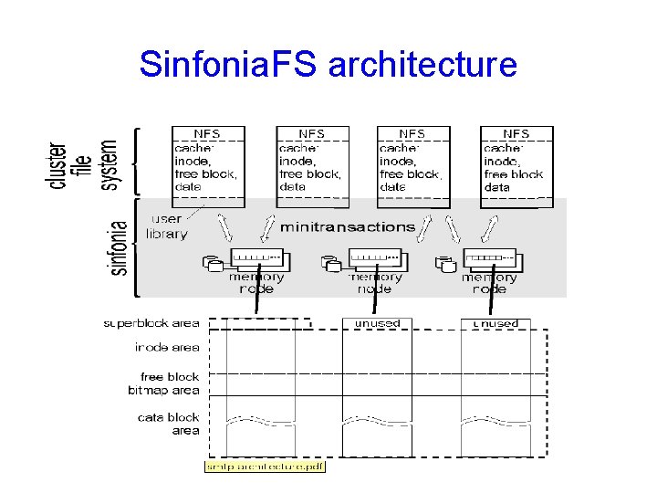 Sinfonia. FS architecture 