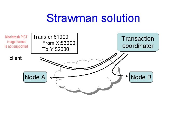 Strawman solution Transfer $1000 From X: $3000 To Y: $2000 Transaction coordinator client Node