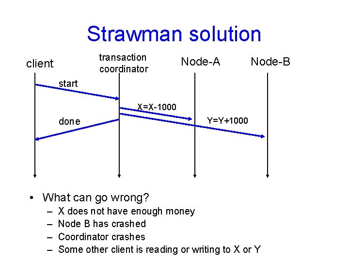 Strawman solution transaction coordinator client Node-A Node-B start X=X-1000 done Y=Y+1000 • What can