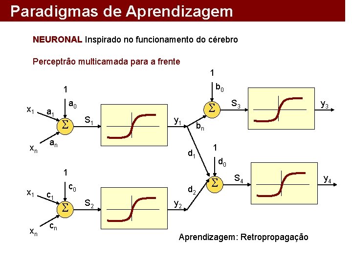 Paradigmas de Aprendizagem NEURONAL Inspirado no funcionamento do cérebro Perceptrão multicamada para a frente