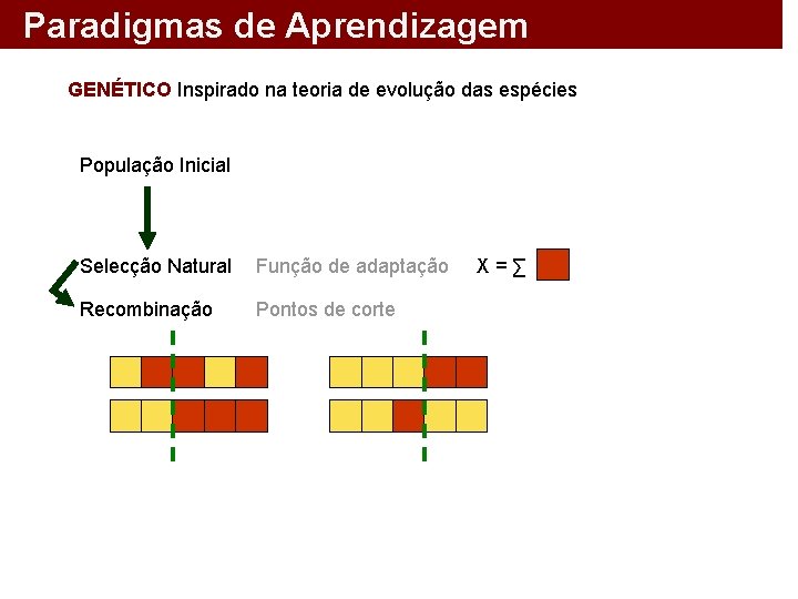 Paradigmas de Aprendizagem GENÉTICO Inspirado na teoria de evolução das espécies População Inicial Selecção