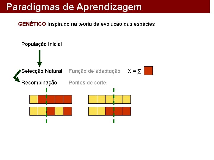 Paradigmas de Aprendizagem GENÉTICO Inspirado na teoria de evolução das espécies População Inicial Selecção