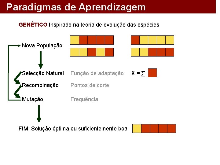Paradigmas de Aprendizagem GENÉTICO Inspirado na teoria de evolução das espécies Nova População Selecção