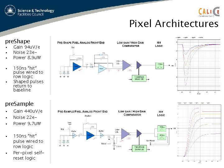 Pixel Architectures pre. Shape • • • Gain 94 u. V/e Noise 23 e.