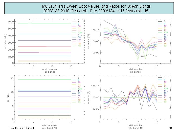 MODIS/Terra Sweet Spot Values and Ratios for Ocean Bands 2003/183. 2010 (first orbit: 1)