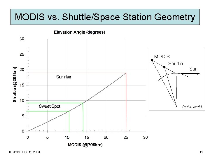 MODIS vs. Shuttle/Space Station Geometry MODIS Shuttle Sun (not to scale) R. Wolfe, Feb.