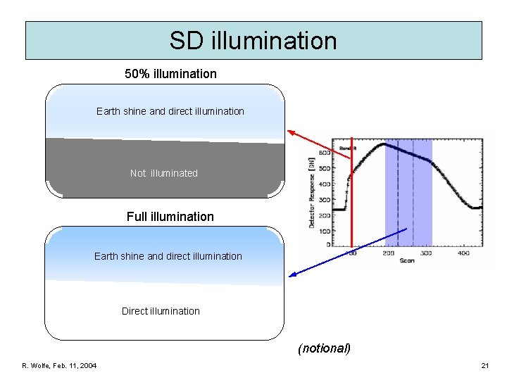SD illumination 50% illumination Earth shine and direct illumination Not illuminated Full illumination Earth