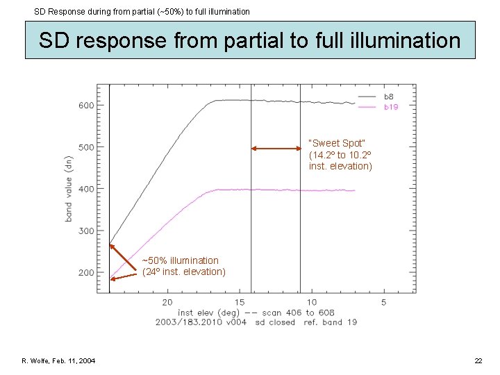 SD Response during from partial (~50%) to full illumination SD response from partial to