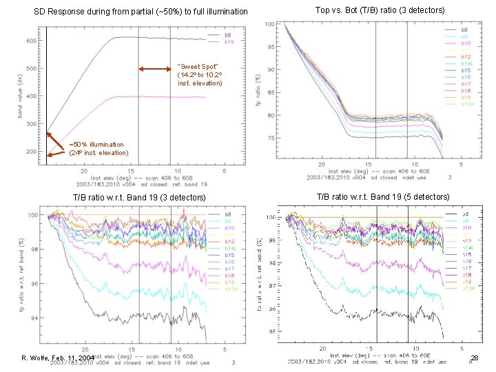 SD Response during from partial (~50%) to full illumination Top vs. Bot (T/B) ratio