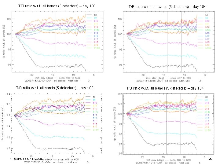 T/B ratio w. r. t. all bands (3 detectors) – day 183 T/B ratio