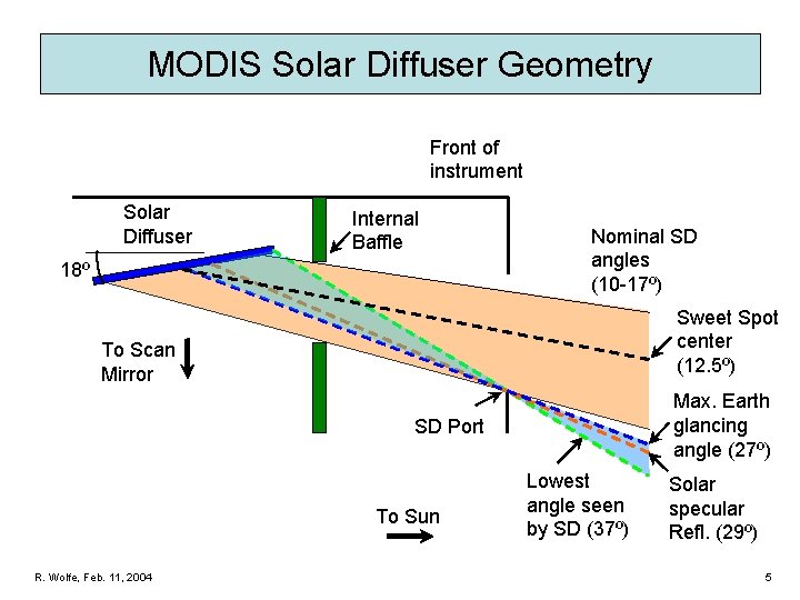MODIS Solar Diffuser Geometry Front of instrument Solar Diffuser Internal Baffle 18º Nominal SD