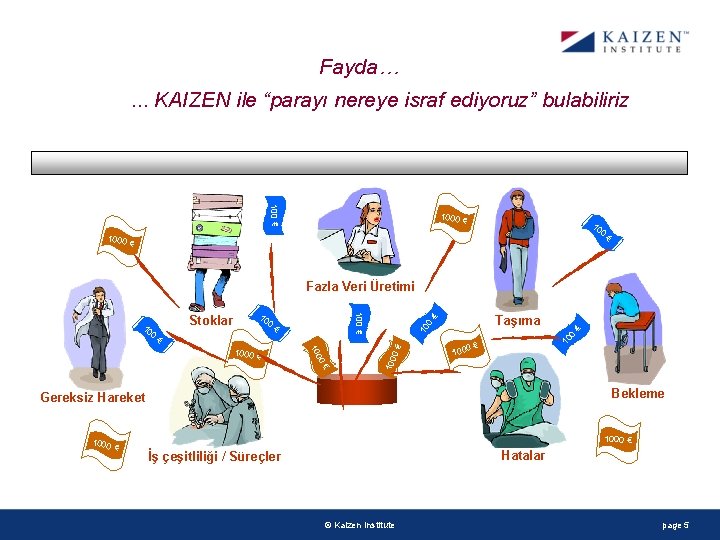 Fayda…. . . KAIZEN ile “parayı nereye israf ediyoruz” bulabiliriz 100 € 10 0