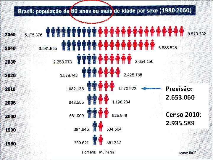 Previsâo: 2. 653. 060 Censo 2010: 2. 935. 589 