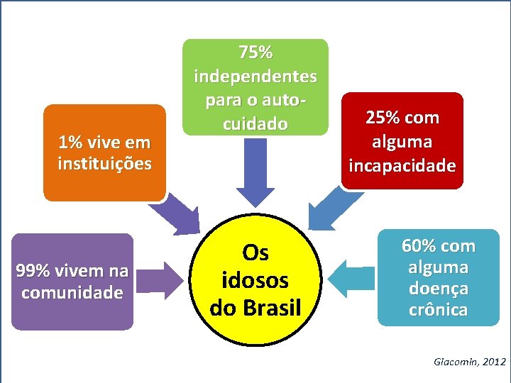 1% vive em instituições 99% vivem na comunidade 75% independentes para o autocuidado Os