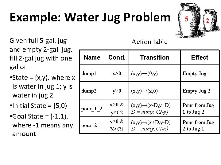 Example: Water Jug Problem Given full 5 -gal. jug and empty 2 -gal. jug,