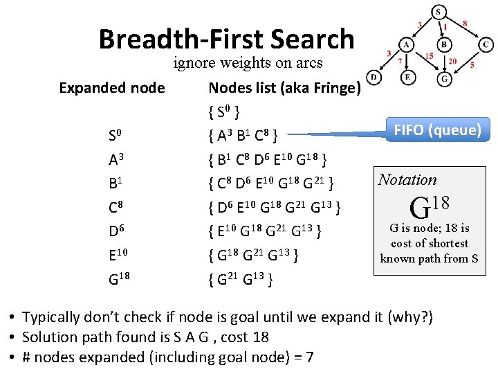 Breadth-First Search ignore weights on arcs Expanded node Nodes list (aka Fringe) { S