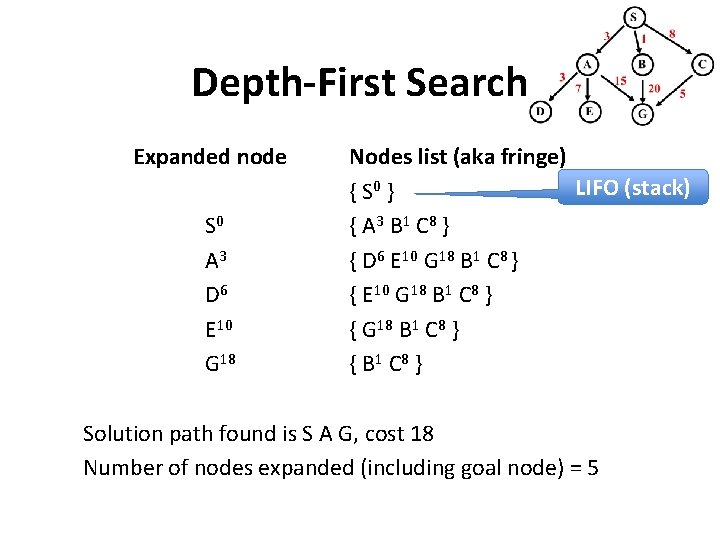 Depth-First Search Expanded node S 0 A 3 D 6 E 10 G 18