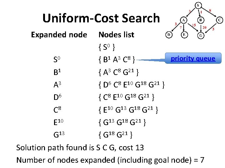 Uniform-Cost Search Expanded node Nodes list { S 0 } priority queue S 0