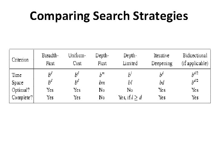 Comparing Search Strategies 