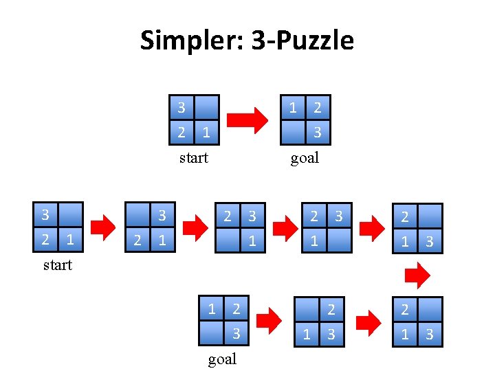 Simpler: 3 -Puzzle 3 2 1 1 2 3 start goal 2 3 1