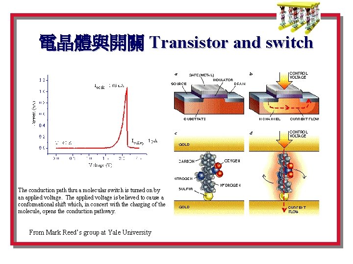 電晶體與開關 Transistor and switch The conduction path thru a molecular switch is turned on