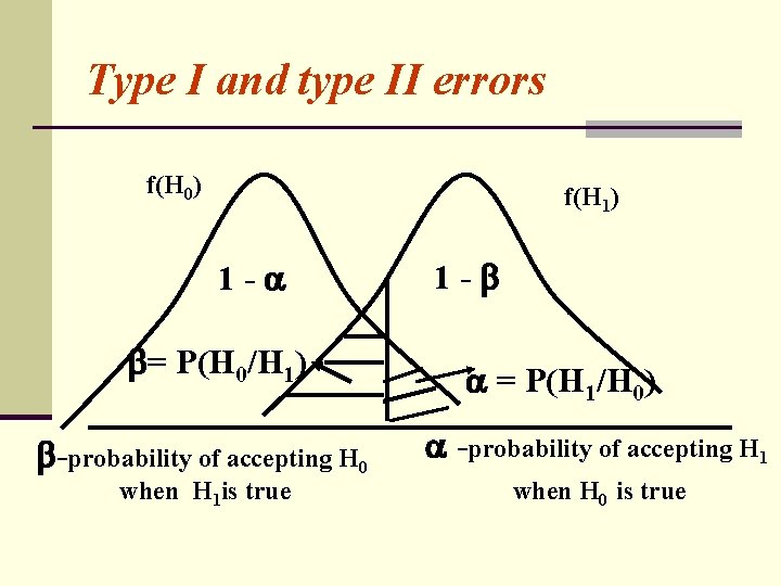 Type I and type II errors f(H 0) f(H 1) 1 - = P(H