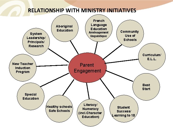 RELATIONSHIP WITH MINISTRY INITIATIVES System Leadership/ Principals/ Research Aboriginal Education French Language Education Aménagement