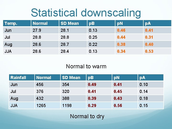 Statistical downscaling Temp. Normal SD Mean p. B p. N p. A Jun 27.