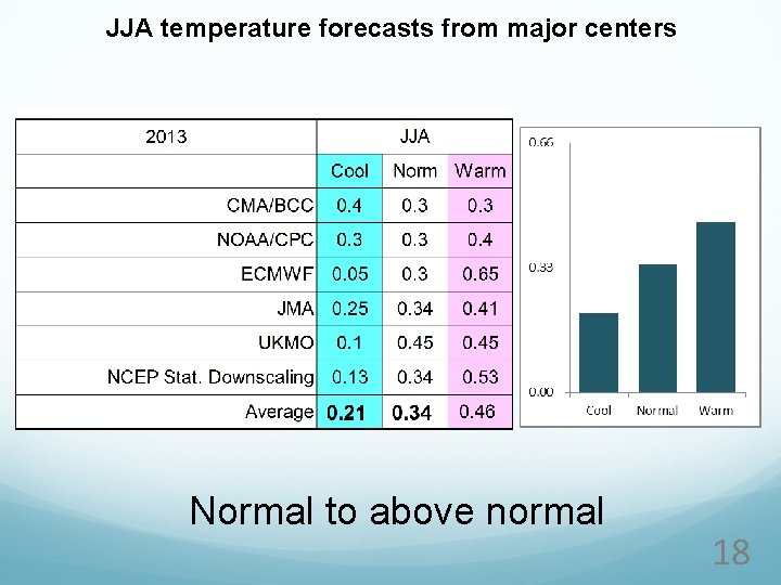 JJA temperature forecasts from major centers Normal to above normal 18 