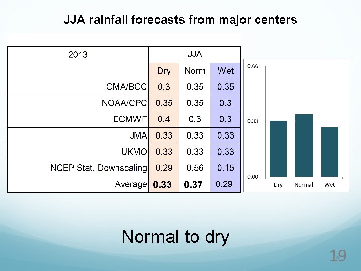 JJA rainfall forecasts from major centers Normal to dry 19 19 