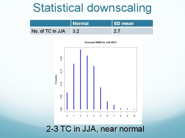 Statistical downscaling No. of TC in JJA Normal SD mean 3. 2 2. 7