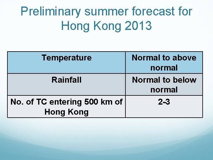 Preliminary summer forecast for Hong Kong 2013 Temperature Rainfall No. of TC entering 500