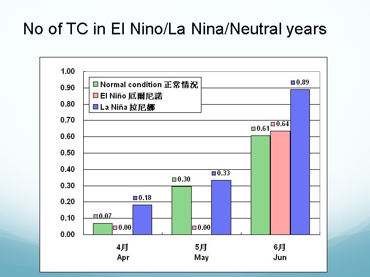 No of TC in El Nino/La Nina/Neutral years 