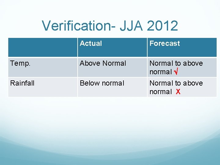 Verification- JJA 2012 Actual Forecast Temp. Above Normal to above normal Rainfall Below normal