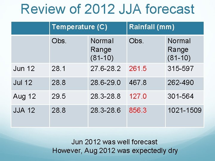 Review of 2012 JJA forecast Temperature (C) Rainfall (mm) Obs. 261. 5 Normal Range