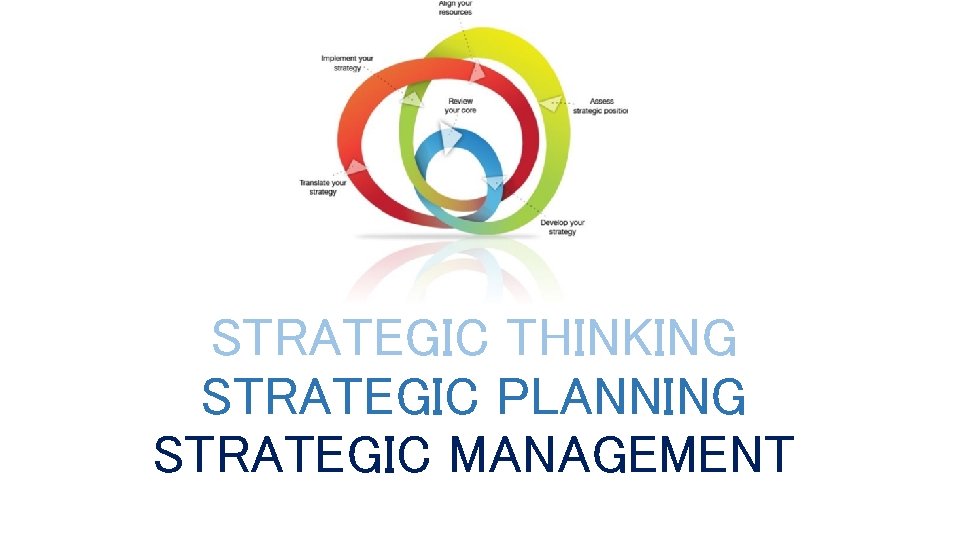 STRATEGIC THINKING STRATEGIC PLANNING STRATEGIC MANAGEMENT 