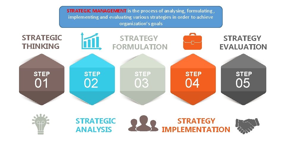 STRATEGIC MANAGEMENT is the process of analysing, formulating , implementing and evaluating various strategies