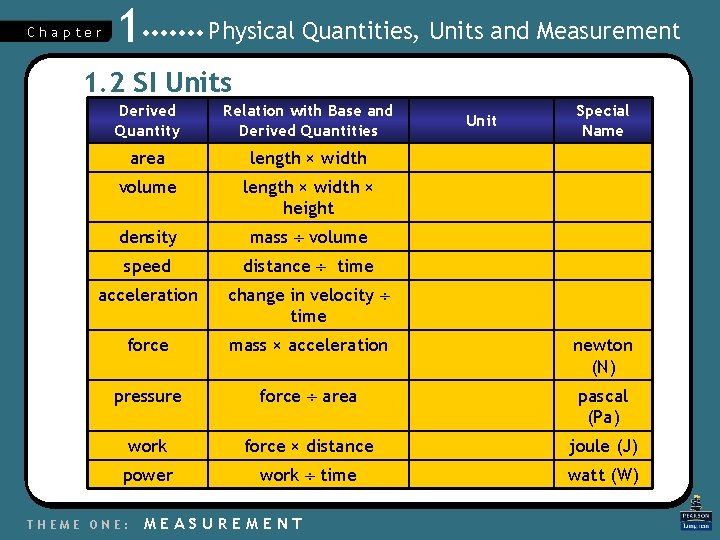 Chapter 1 Physical Quantities, Units and Measurement 1. 2 SI Units Derived Quantity Relation