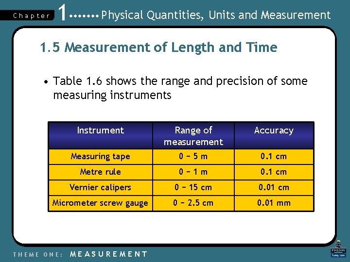 Chapter 1 Physical Quantities, Units and Measurement 1. 5 Measurement of Length and Time
