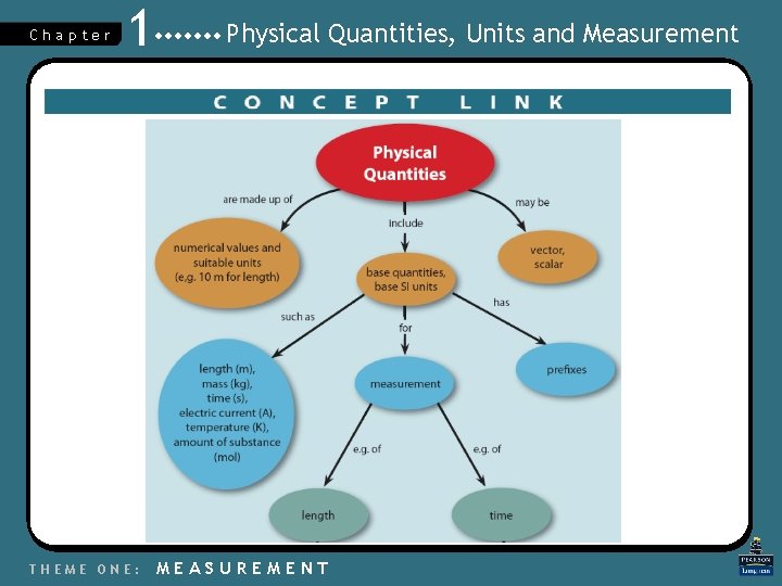 Chapter 1 THEME ONE: Physical Quantities, Units and Measurement MEASUREMENT 