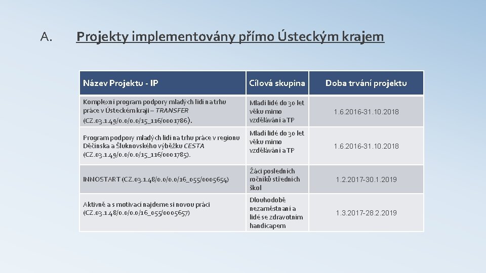 A. Projekty implementovány přímo Ústeckým krajem Název Projektu - IP Cílová skupina Doba trvání