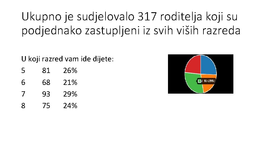 Ukupno je sudjelovalo 317 roditelja koji su podjednako zastupljeni iz svih viših razreda U