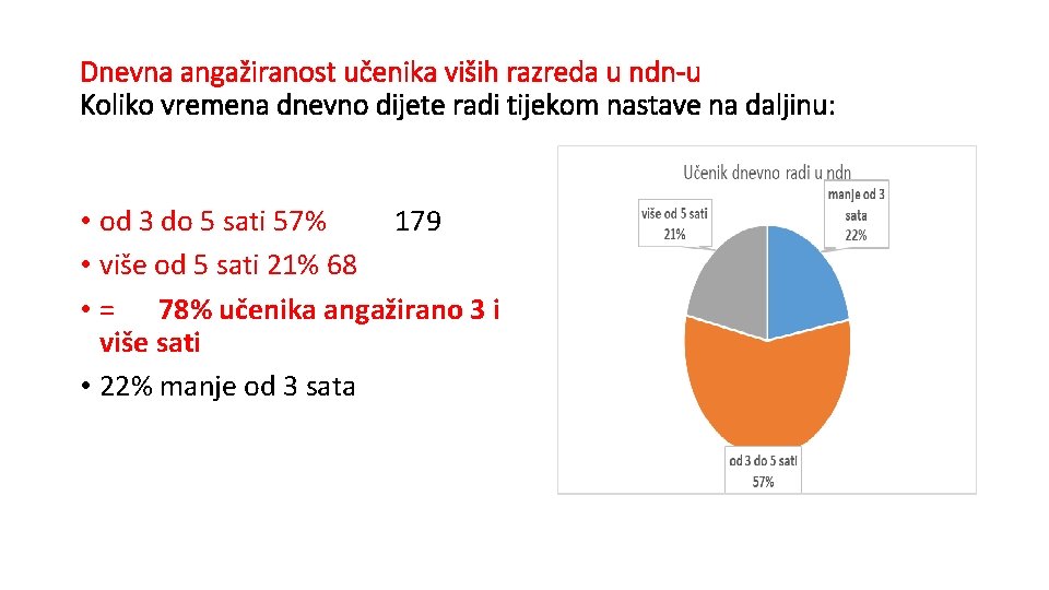 Dnevna angažiranost učenika viših razreda u ndn-u Koliko vremena dnevno dijete radi tijekom nastave