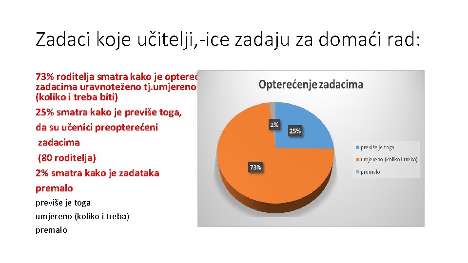 Zadaci koje učitelji, -ice zadaju za domaći rad: 73% roditelja smatra kako je opterećenje