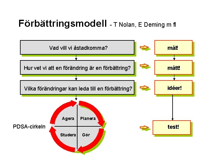 Förbättringsmodell - T Nolan, E Deming m fl Vad vill vi åstadkomma? mål! Hur