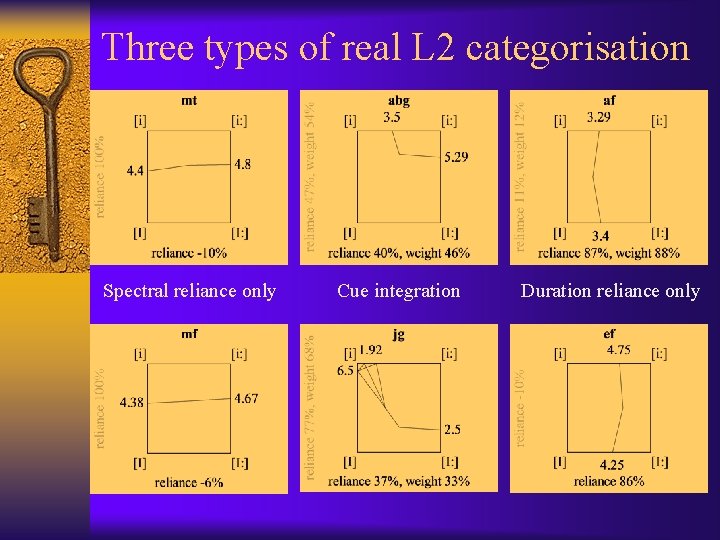 Three types of real L 2 categorisation Spectral reliance only Cue integration Duration reliance
