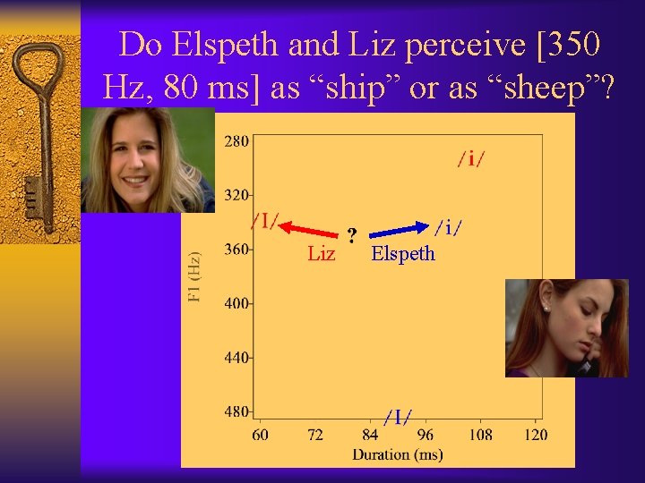 Do Elspeth and Liz perceive [350 Hz, 80 ms] as “ship” or as “sheep”?