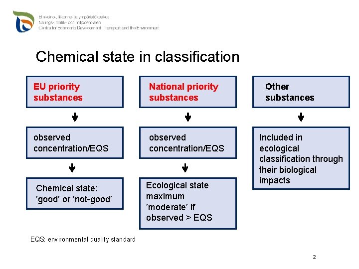 Chemical state in classification EU priority substances National priority substances observed concentration/EQS Chemical state: